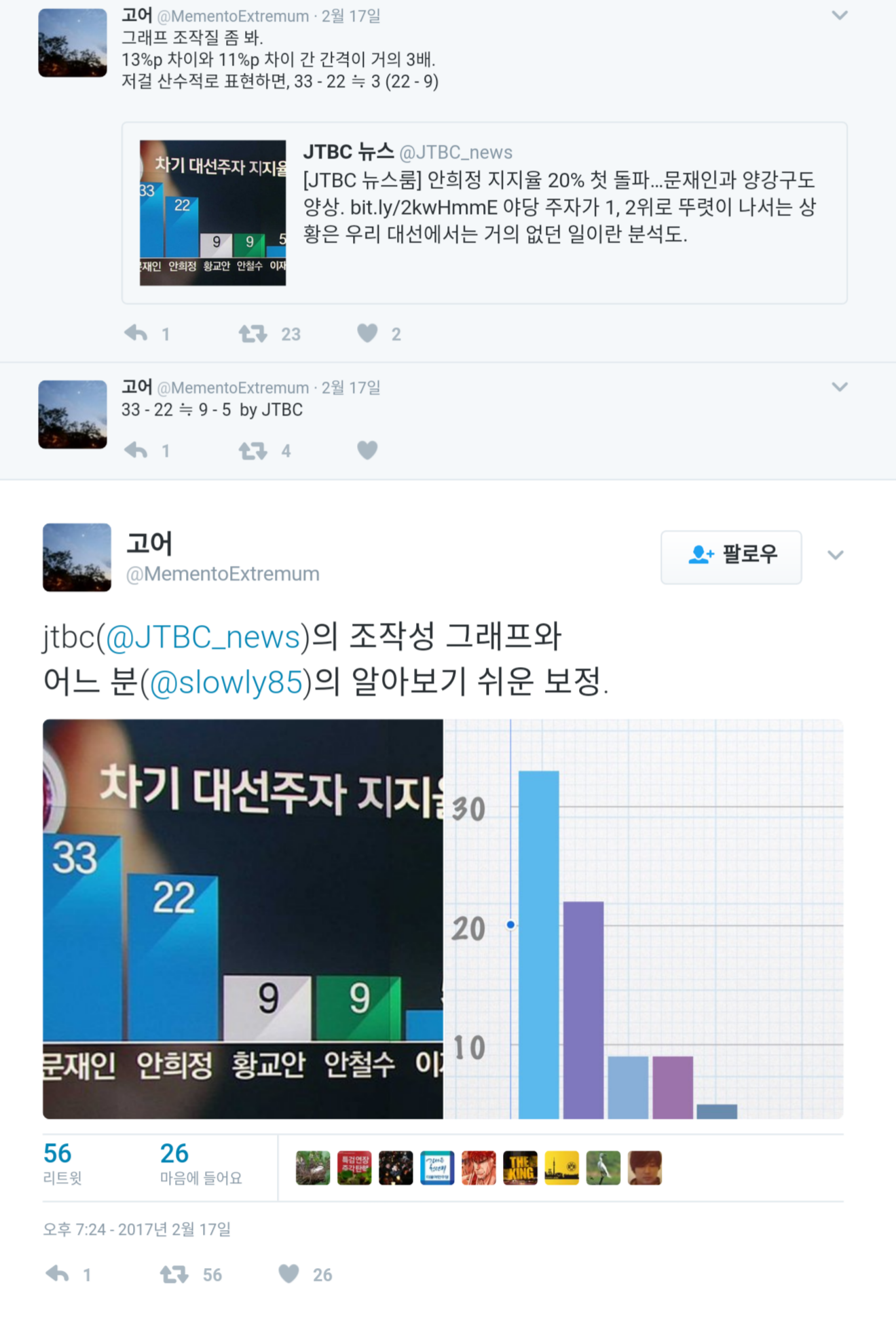 언론(들)의 그래프 장난질에 빡친 문재인 지지자들 | 인스티즈