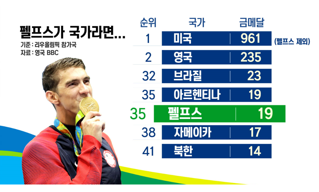 개인의 기록으로 국가와 맞먹는 사람들.gold | 인스티즈