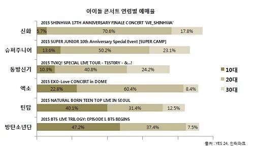 남자 아이돌 콘서트 연령별 예매율 (슈주는 팬미팅) | 인스티즈