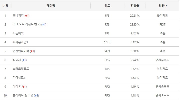 6월 16일 피시방 점유율 | 인스티즈