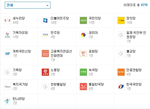 20대 총선 정당별 (지역구/비례대표) 국회의원 후보 수 | 인스티즈