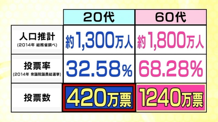 우리나라보다 더 심각한 일본의 20대 투표율.jpg | 인스티즈