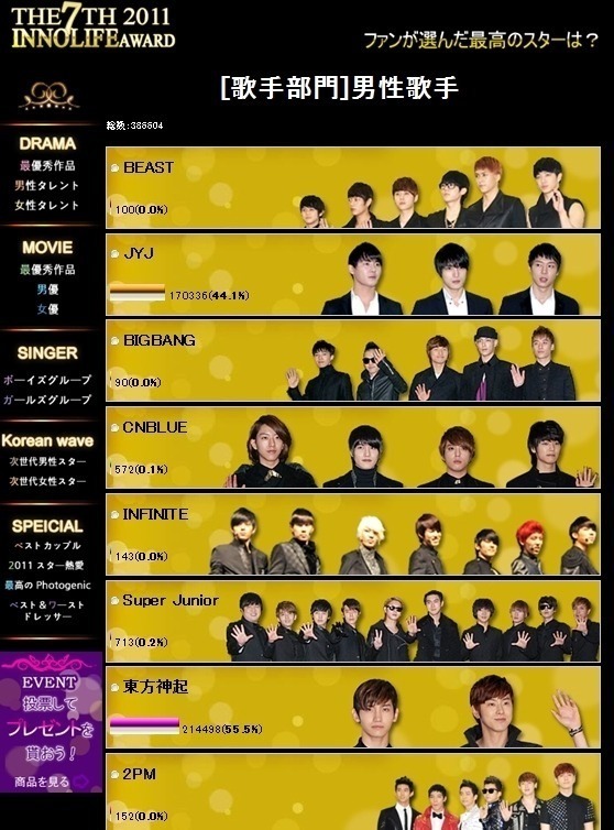 요즘 올라오는 MAMA투표현황보니 새삼 떠오르는 오방신기 리즈시절 해외투표 위엄.jpg | 인스티즈