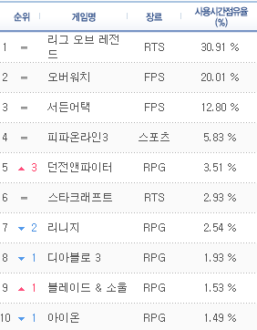 6월 1일 PC방 점유율 (오버워치 20%!) | 인스티즈