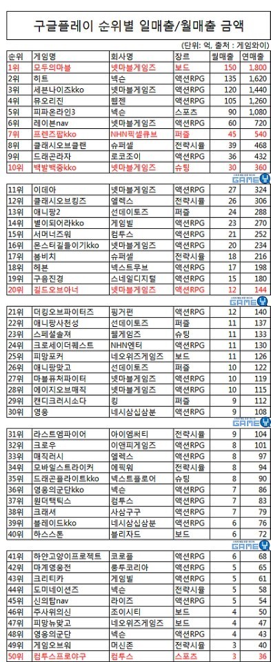 폰 게임 한달 수입 | 인스티즈