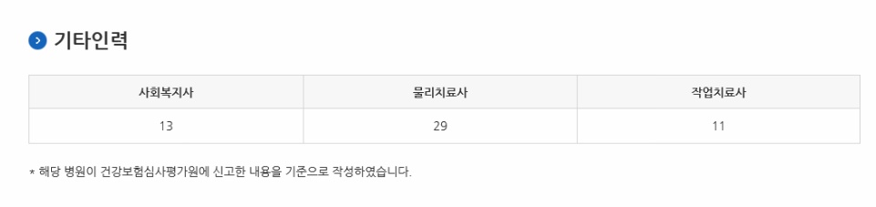 병원검색 쉽게하는 방법 | 인스티즈