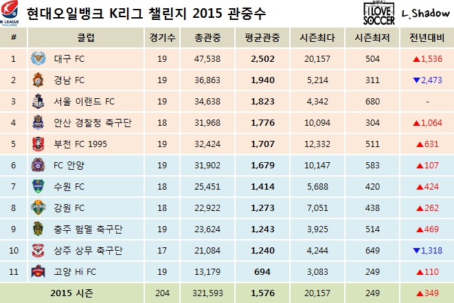 2015 K리그 클래식 & 챌린지 클럽순위 및 누적관중수 (11월 1일) | 인스티즈