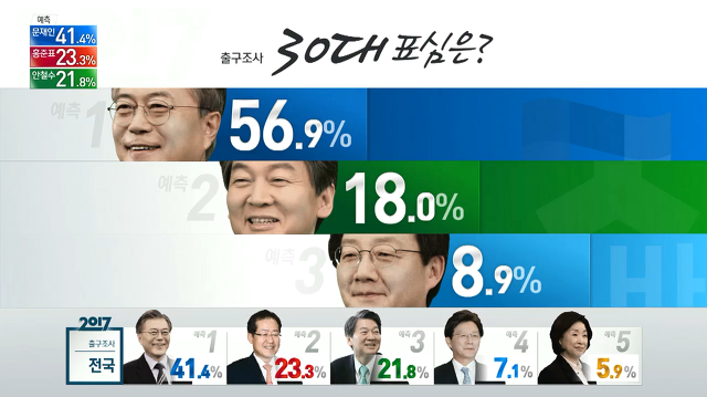 출구조사 연령별 지지율.jpg (Feat.ㅅㅂㅅ) | 인스티즈