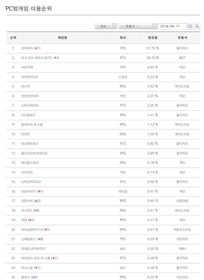 6월 17일 pc방 점유율 | 인스티즈