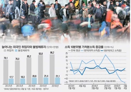외국인 불법체류 20만…저소득층 일자리가 사라진다 | 인스티즈