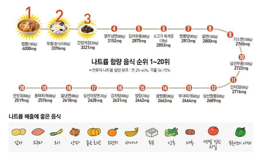 나트륨 함량 음식 순위 1~20위와 나트륨 배출에 좋은 음식 | 인스티즈
