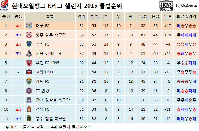 2015 K리그 클래식 & 챌린지 클럽순위 및 누적관중수 (9월 28일) | 인스티즈