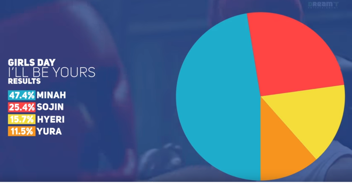 일부 아이돌들의 노래 파트 분배! | 인스티즈