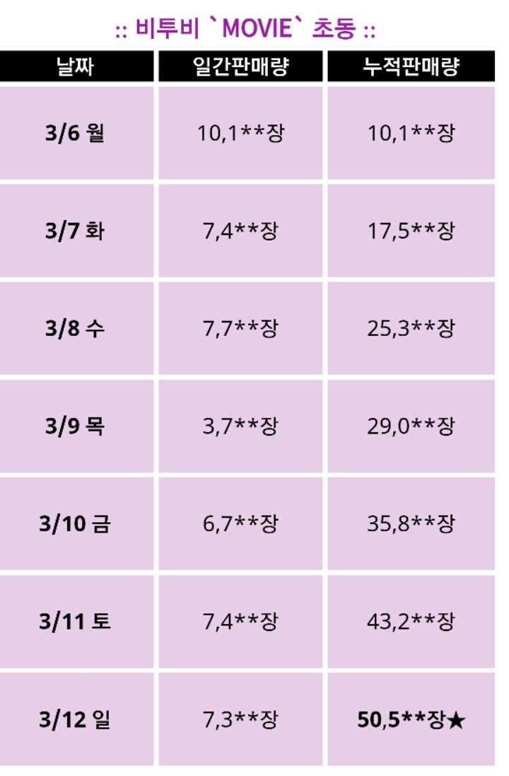 초동판매량이 갑자기 7.5배 정도 늘어난 아스트로..... | 인스티즈