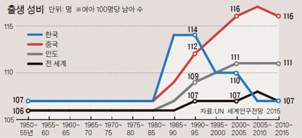 아들만 골라 낳는 중국·인도 짝 못 구한 남성들 범죄 극성 | 인스티즈
