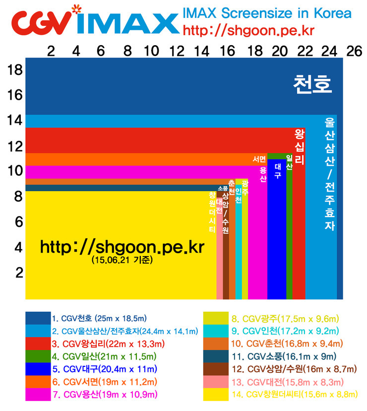 영화를 가장 큰 화면으로 보고싶다면? 전국 아이맥스 스크린 크기 비교! | 인스티즈