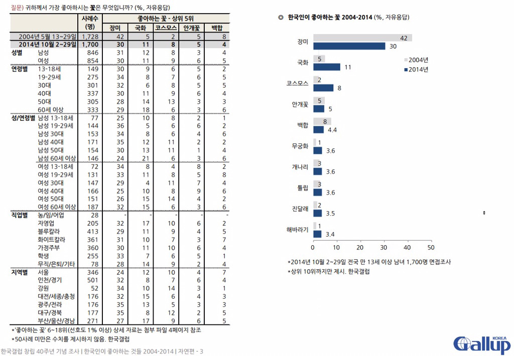 우리나라 사람들이 가장 좋아하는 꽃.jpg | 인스티즈