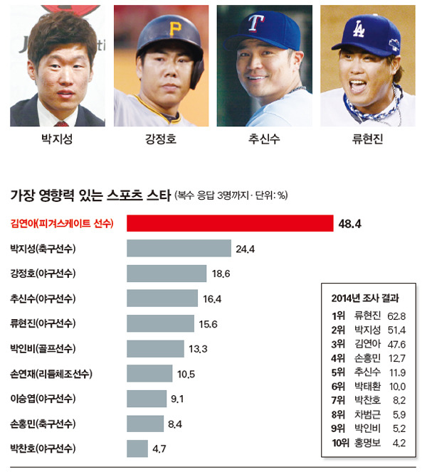 [누가한국을움직이는가] 현역들 제치고 화려하게 스핀 하는 '연아퀸' | 인스티즈