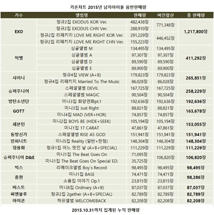 2015 가온차트 남자 아이돌 그룹 음반 판매량.jpg | 인스티즈