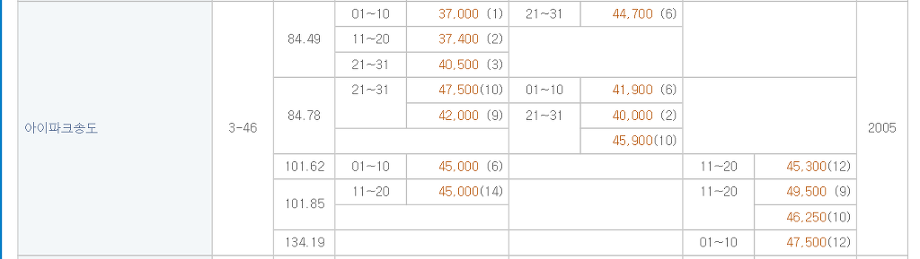 재미로 보는 송도 집값 | 인스티즈