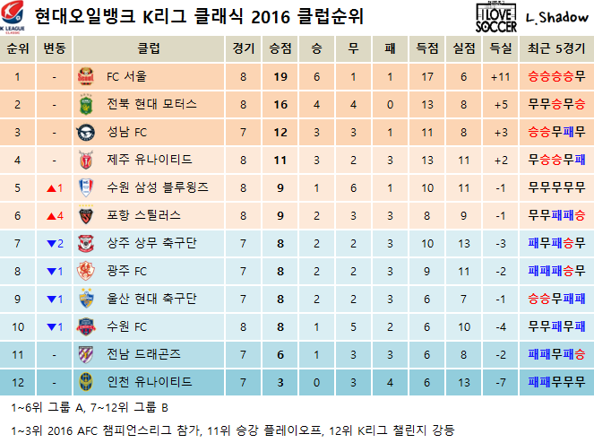 2016 K리그 클래식 경기결과 및 클럽순위 (4월 30일) | 인스티즈