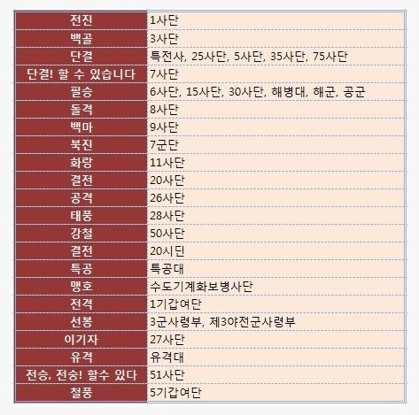 각 부대별 경례 구호 | 인스티즈