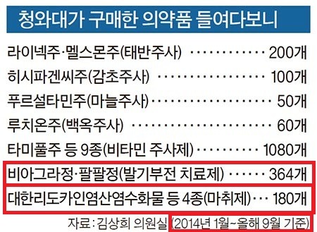 2014~2016년 청와대가 구입한 의약품 (feat. 팔팔정) | 인스티즈