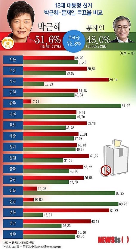 역대 최초 국민 과반수 지지율로 당선된 대통령 | 인스티즈