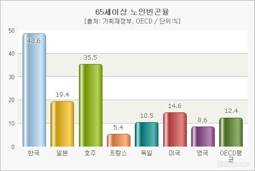 대한민국 노인 빈곤율 | 인스티즈