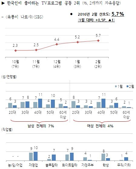 2016 2월 한국인이 좋아하는 TV 프로그램 성별,연령별,직업별 선호도.jpg | 인스티즈