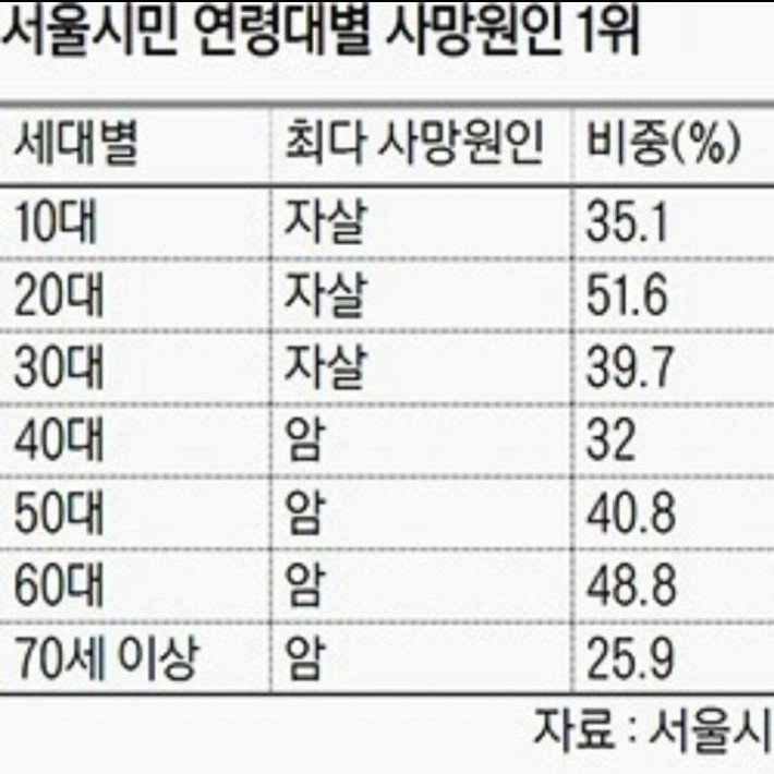 연령대별 최다 사망원인.jpg | 인스티즈