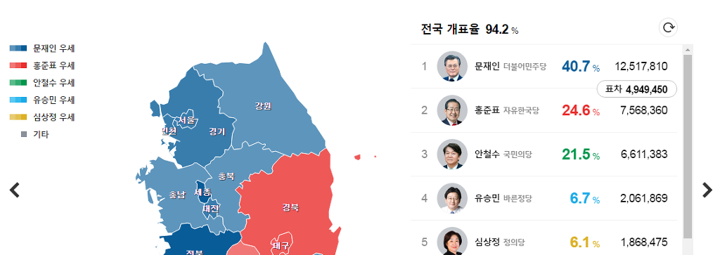 이제 남은건 이명박-정동영때 530만표 최대표차를 깨느냐 | 인스티즈