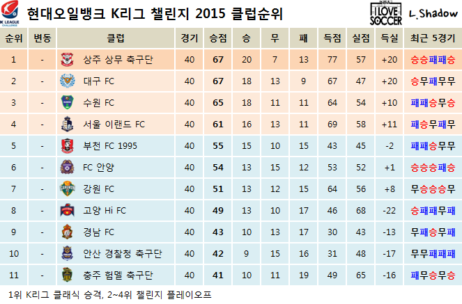 2015 K리그 클래식 & 챌린지 클럽순위 및 누적관중수 (11월 22일) | 인스티즈