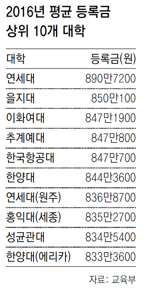 2016 평균 등록금 높은 상위 10개 대학.jpg | 인스티즈