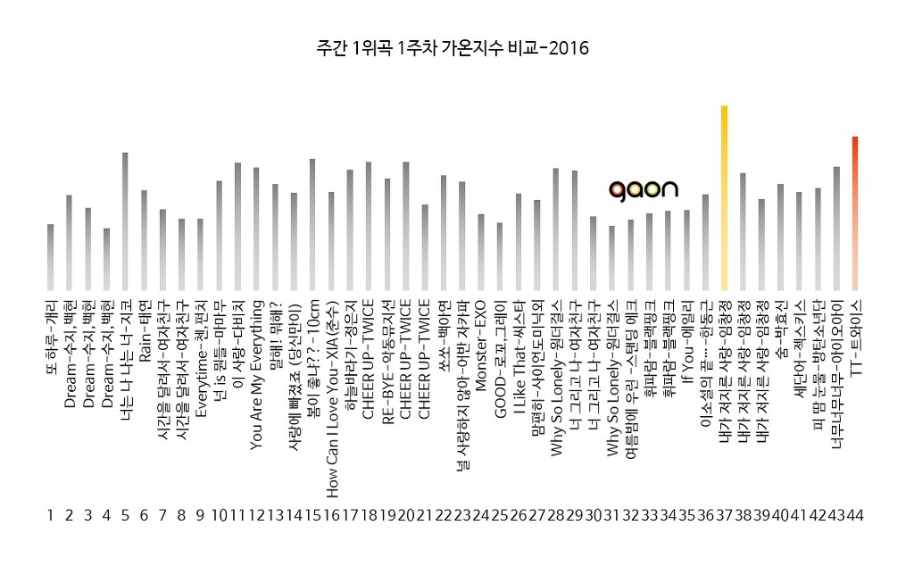 지난주 대박난 트와이스 음원 음반 성적 | 인스티즈