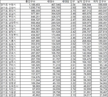 2016경기도 인구수 | 인스티즈