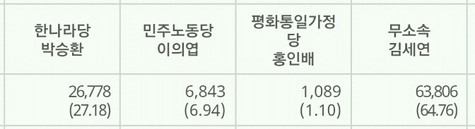 우리나라의 대표적인 세습 지역구 | 인스티즈