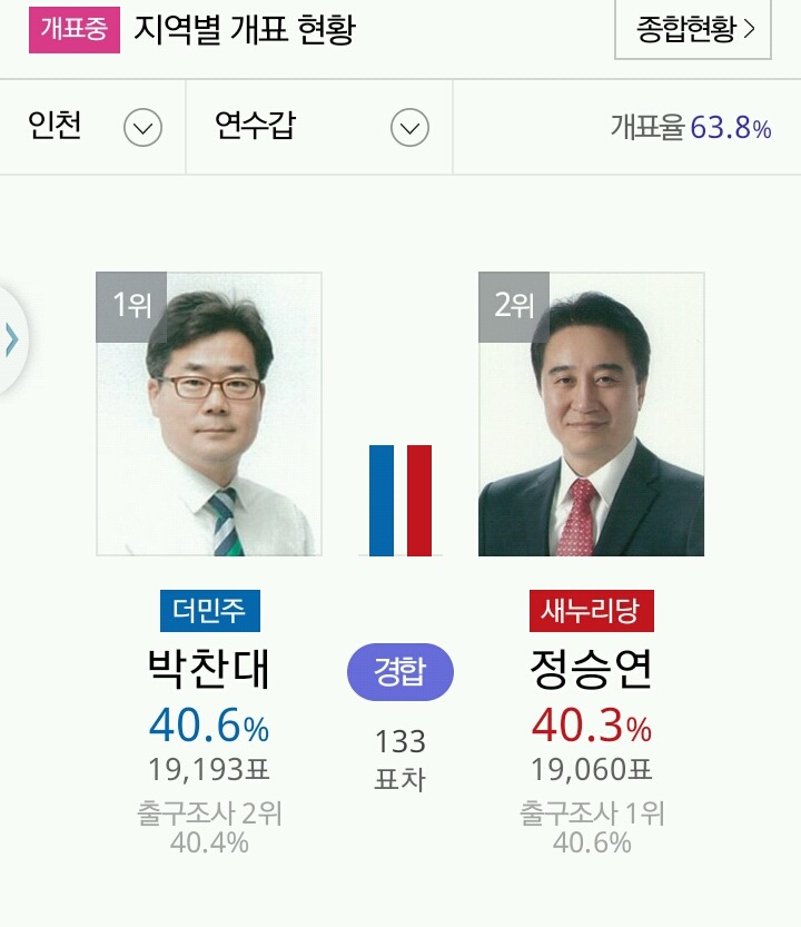 인천 연수갑 경기 고양을 다시 역전 | 인스티즈