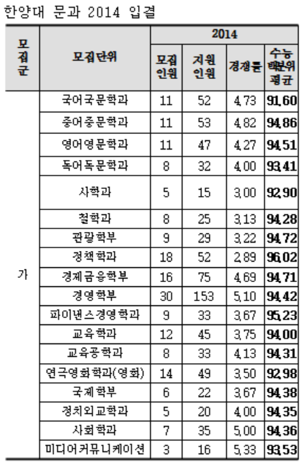 2014 이대 한양대 경희대 문과 입결.jpg (출처 서울진로진학정보센터) | 인스티즈