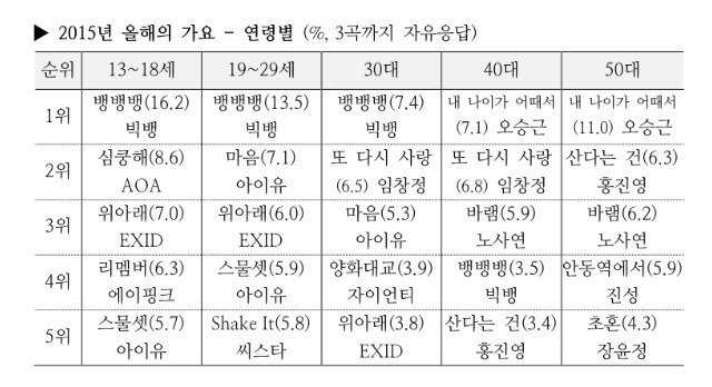 2015년 올해의 가수와 가요.jpg | 인스티즈