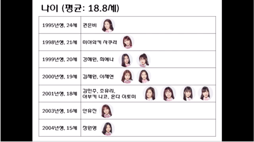 프로듀스48 아이즈원 데뷔 멤버 통계.jpg | 인스티즈