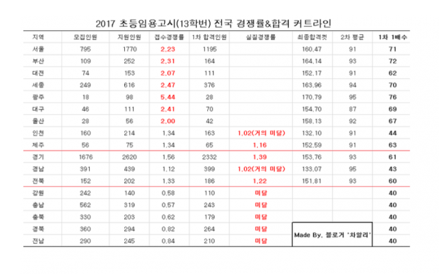 2017 초등임용 전국 경쟁률 (feat. 서울공화국) | 인스티즈