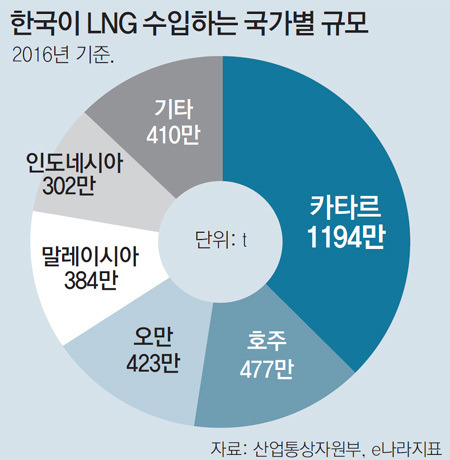 러시아가 한국과 가스관 연결하고 싶어 미치는 이유 | 인스티즈