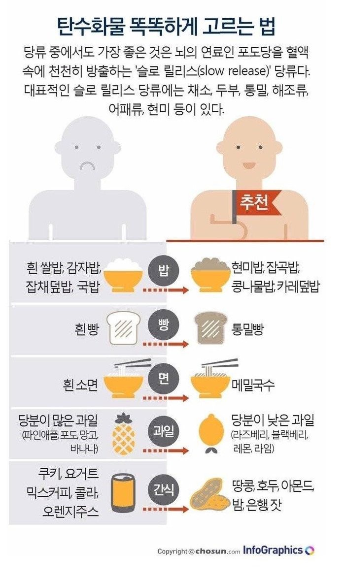 반드시 필요하지만 과하면 안되는 탄수화물의 모든 것 | 인스티즈