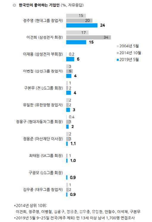 한국인이 가장 좋아하는 기업인 | 인스티즈