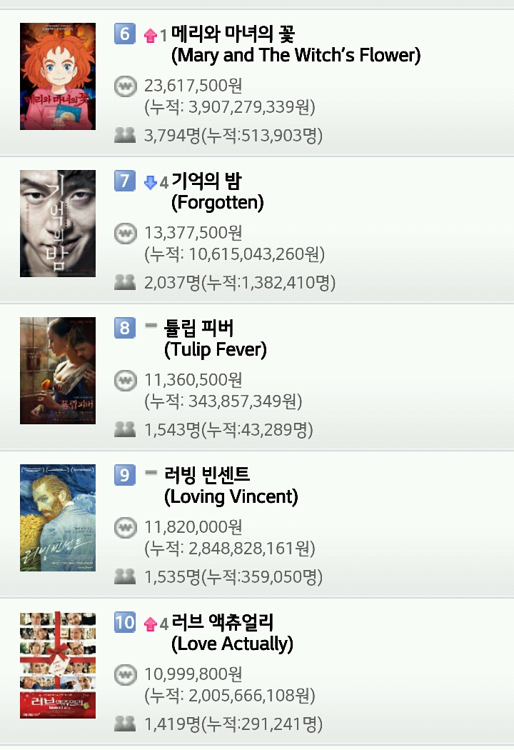 영화 박스오피스 (12월 20일) | 인스티즈