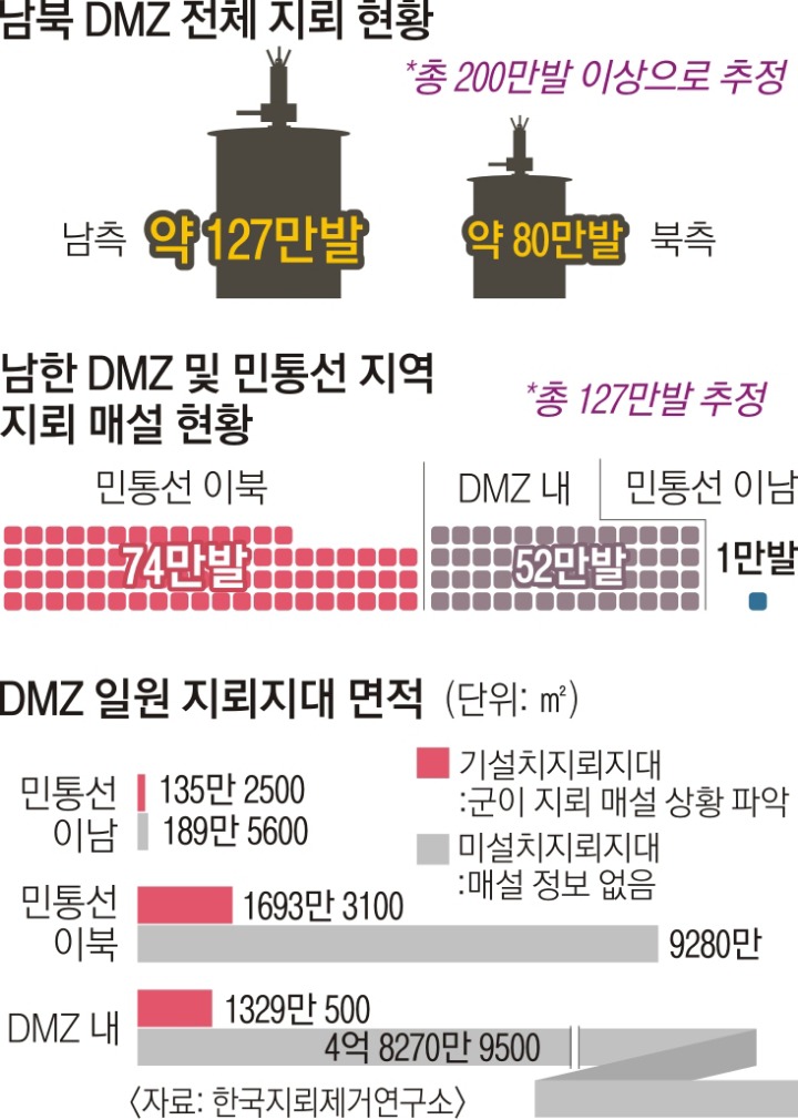 DMZ에 묻힌 200만발..완전히 없애려면 200년 걸린다 | 인스티즈