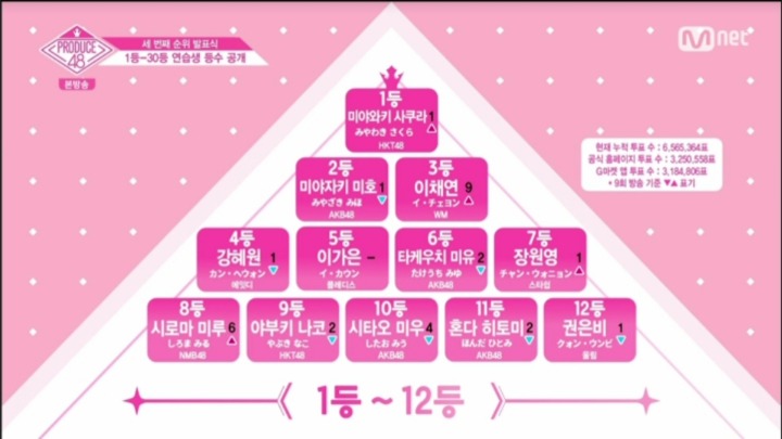 [프로듀스48] 3차 순위발표식 데뷔조!!!.... | 인스티즈