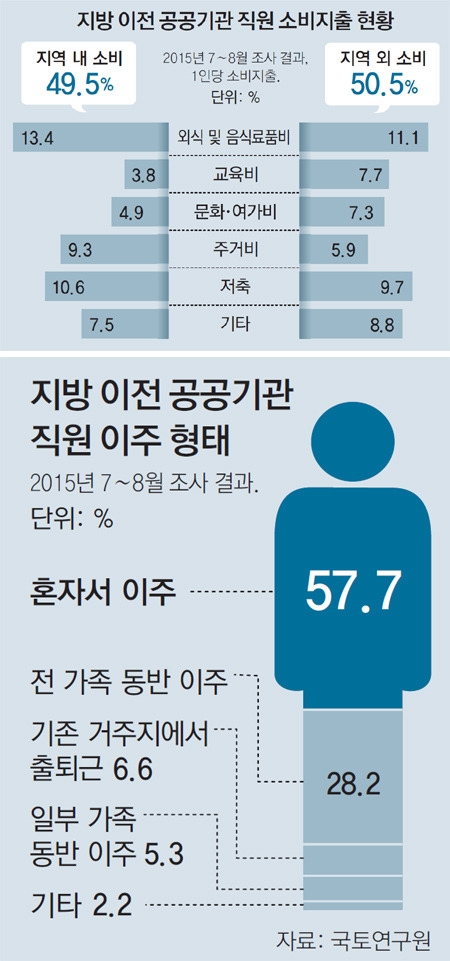 공공기관 및 공기업을 지방으로 이전 했지만 지방이 살아나지 못하는 이유 | 인스티즈