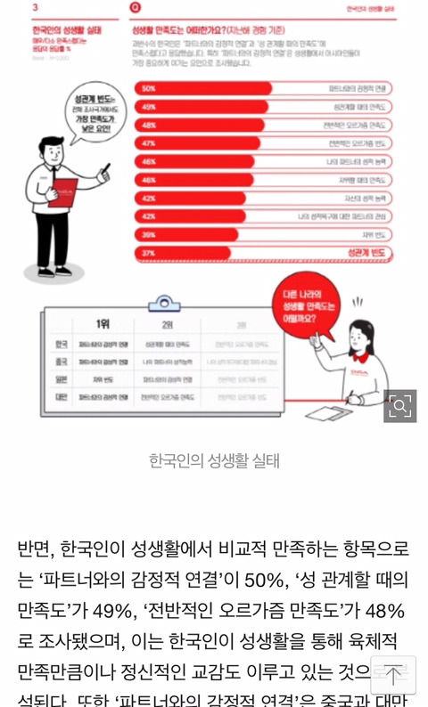 한국인 성생활 만족도 조사대상 18개국중 17위...관계 유지위한 성관계 54% | 인스티즈